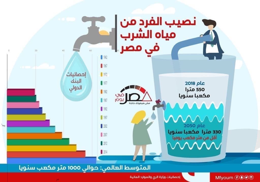 نصيب الفرد من مياه الشرب في مصر