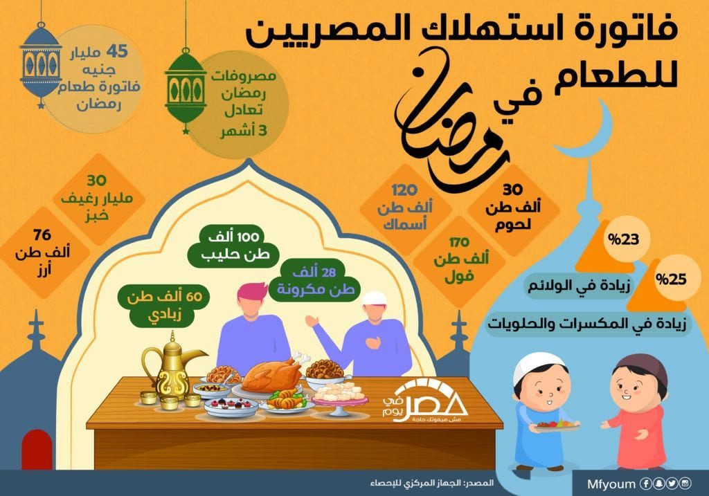 استهلاك المصريين للطعام في رمضان (إنفوجراف)