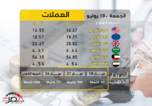 ارتفاع أسعار الذهب 10 جنيهات وتذبذب العملات