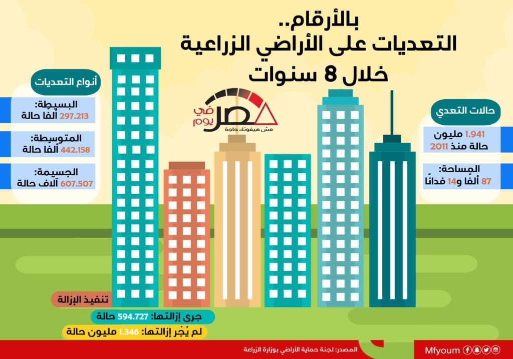 التعديات على الأراضي الزراعية خلال 8 سنوات إنفوجراف مصر في يوم