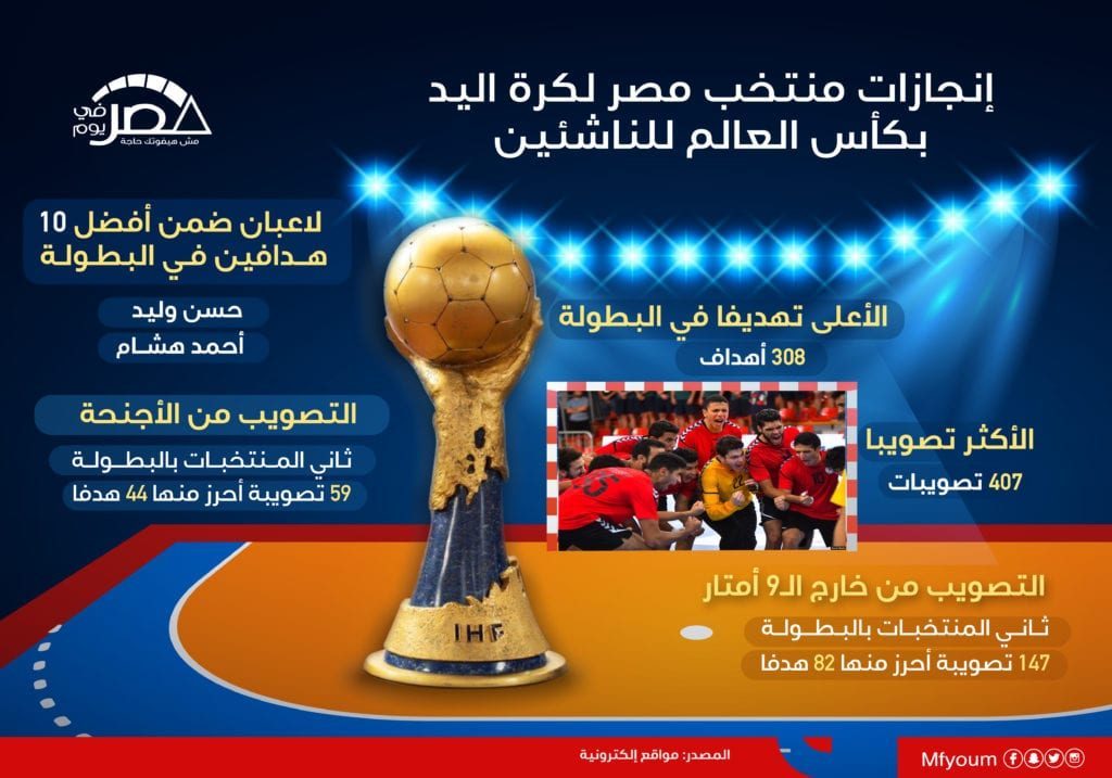 إنجازات منتخب مصر لكرة اليد بكأس العالم للناشئين (إنفوجراف)