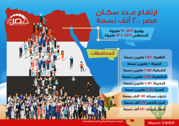 ارتفاع عدد سكان مصر 200 ألف نسمة إنفوجراف • مصر في يوم