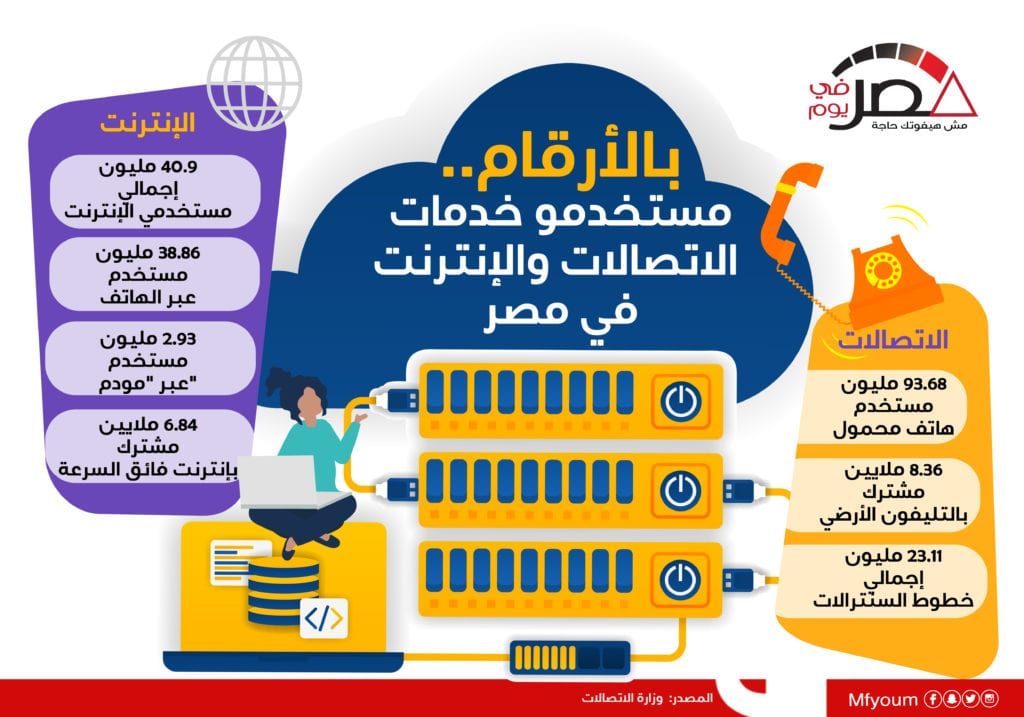 بالأرقام.. مستخدمو خدمات الاتصالات والإنترنت في مصر (إنفوجراف)
