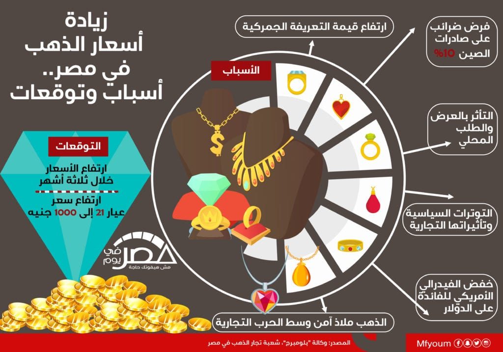 زيادة أسعار الذهب في مصر.. أسباب وتوقعات (إنفوجراف)