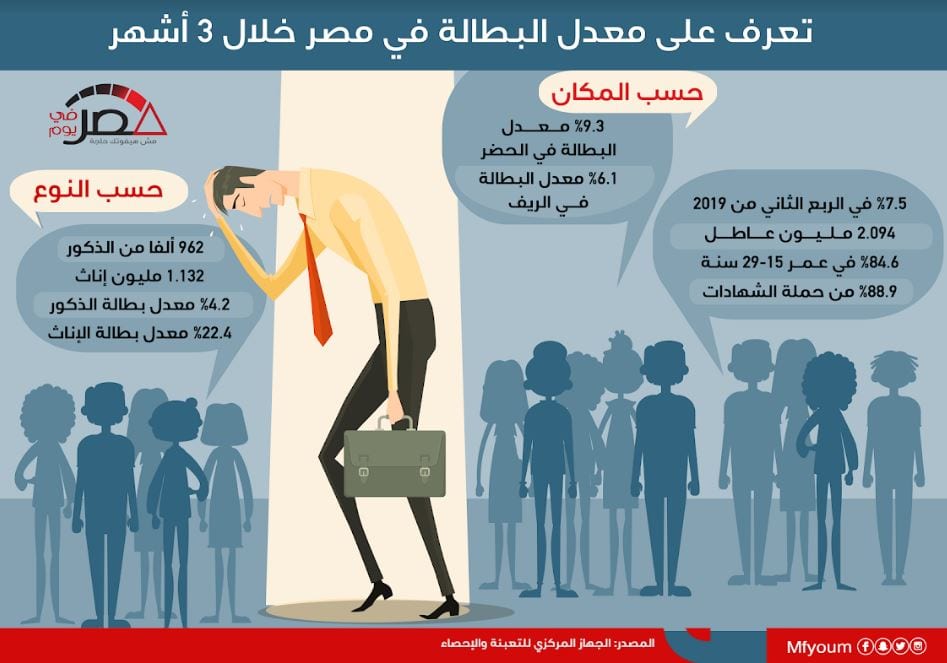 تعرف على معدل البطالة في مصر خلال 3 أشهر