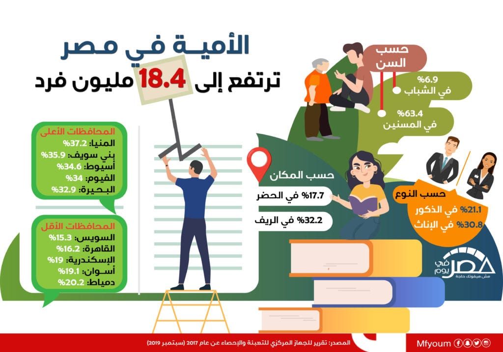 الأمية في مصر ترتفع إلى 18.4 مليون فرد (إنفوجراف)