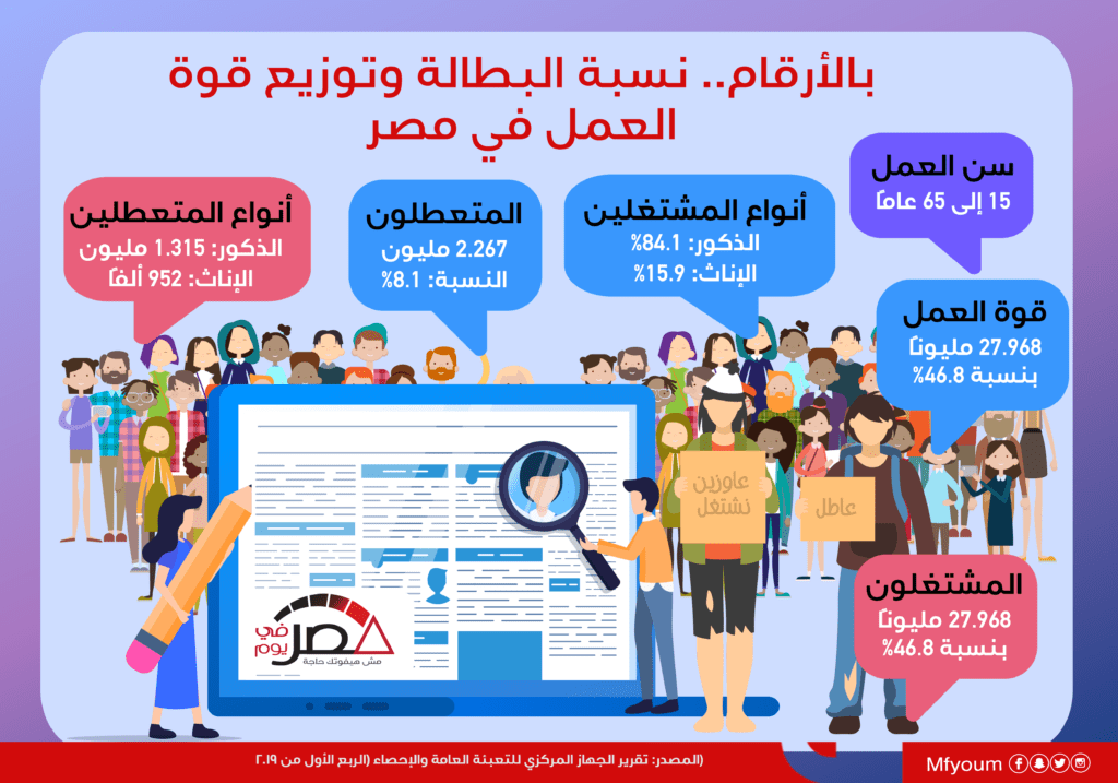 نسبة البطالة وتوزيع قوة العمل في مصر إنفوجراف • مصر في يوم