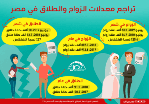 تراجع معدلات الزواج والطلاق في مصر