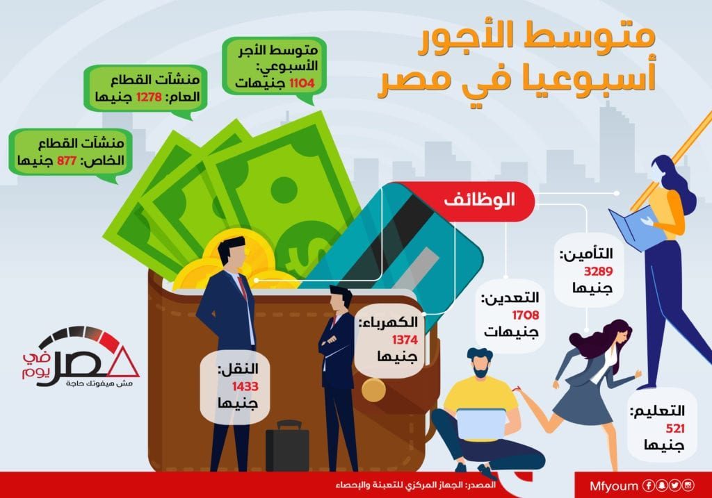 "أدناها التعليم".. متوسط الأجور أسبوعيا في مصر (إنفوجراف)