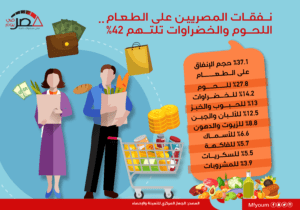 نفقات المصريين على الطعام.. اللحوم والخضراوات تلتهم 42%