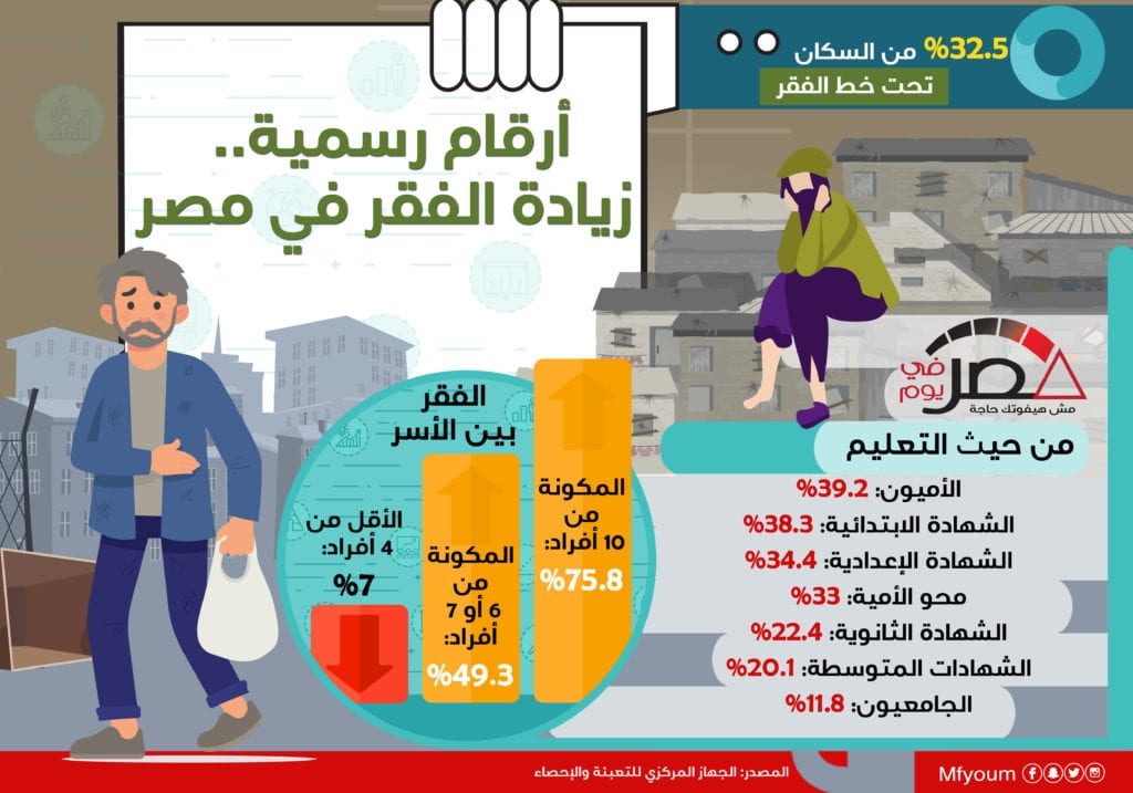 أرقام رسمية.. زيادة الفقر في مصر (إنفوجراف)
