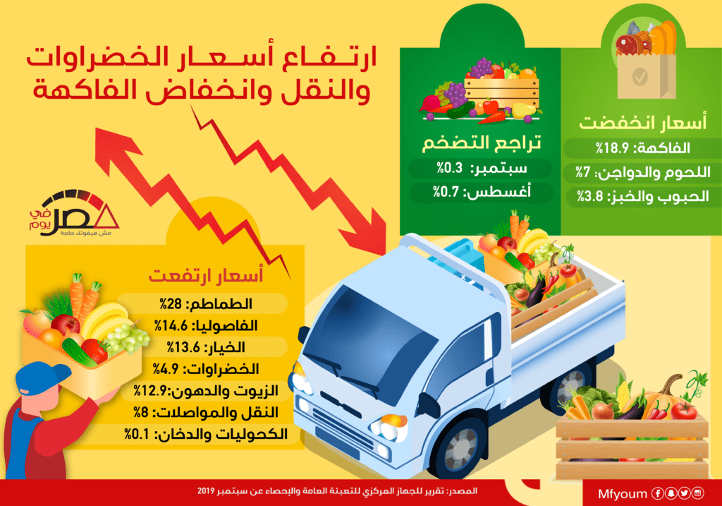 ارتفاع أسعار الخضراوات والنقل وانخفاض الفاكهة (إنفوجراف)
