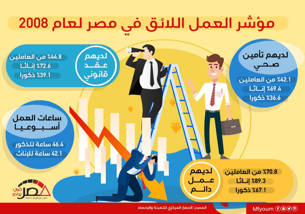 مؤشر العمل اللائق في مصر لعام 2018 (إنفوجراف) مؤشر العمل اللائق في مصر لعام 2018 (إنفوجراف)