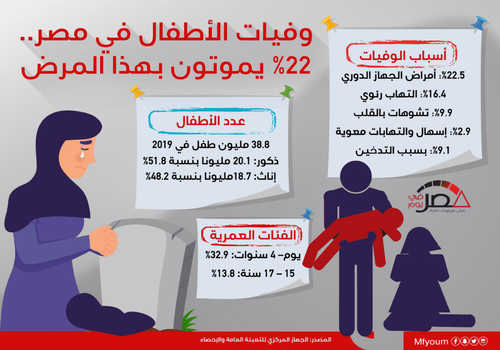 وفيات الأطفال في مصر.. 22% يموتون بهذا المرض (إنفوجراف)