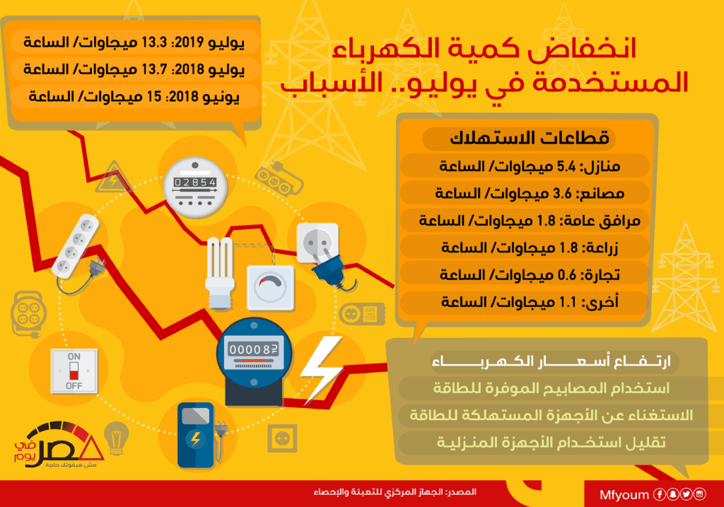 انخفاض كمية الكهرباء المستخدمة في يوليو.. الأسباب (إنفوجراف) انخفاض كمية الكهرباء المستخدمة في يوليو.. الأسباب (إنفوجراف)