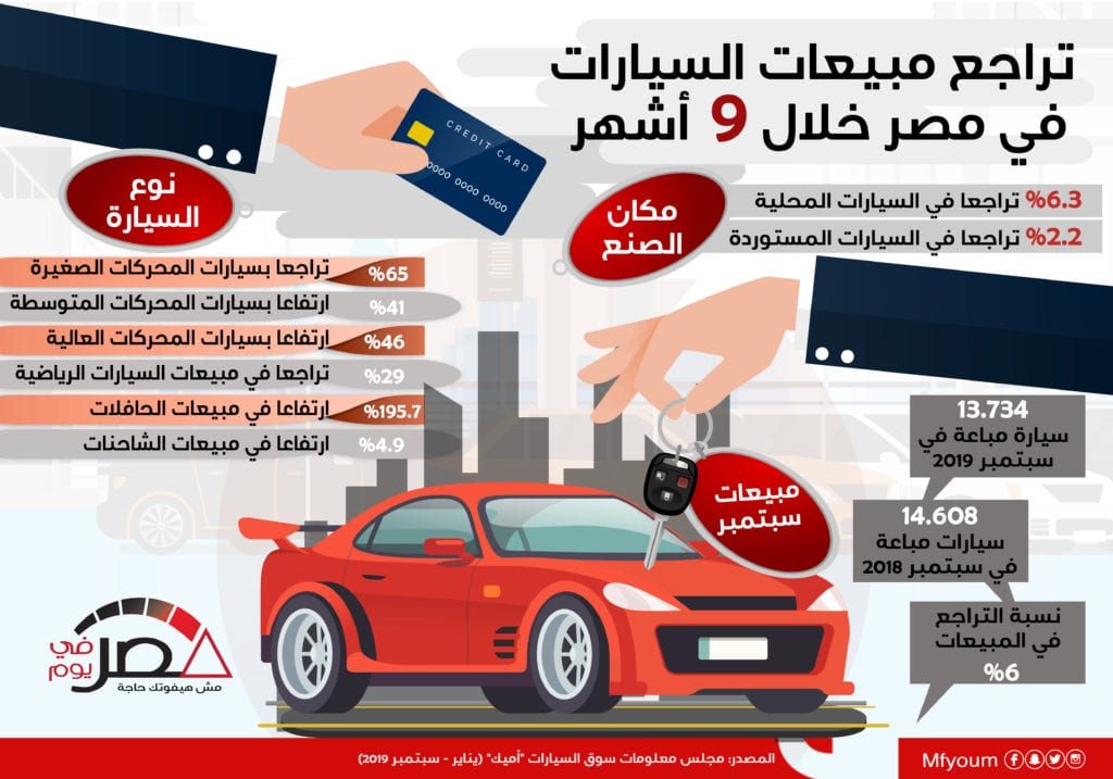 تراجع مبيعات السيارات في مصر خلال 9 أشهر (إنفوجراف)