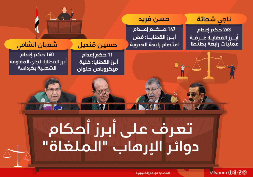الحصاد: مصر تطرح أطول سندات دولية بالشرق الأوسط.. وارتفاع معدل البطالة 7 دوائر الإرهاب "الملغاة".. تعرف على أبرز أحكامها (إنفوجراف)