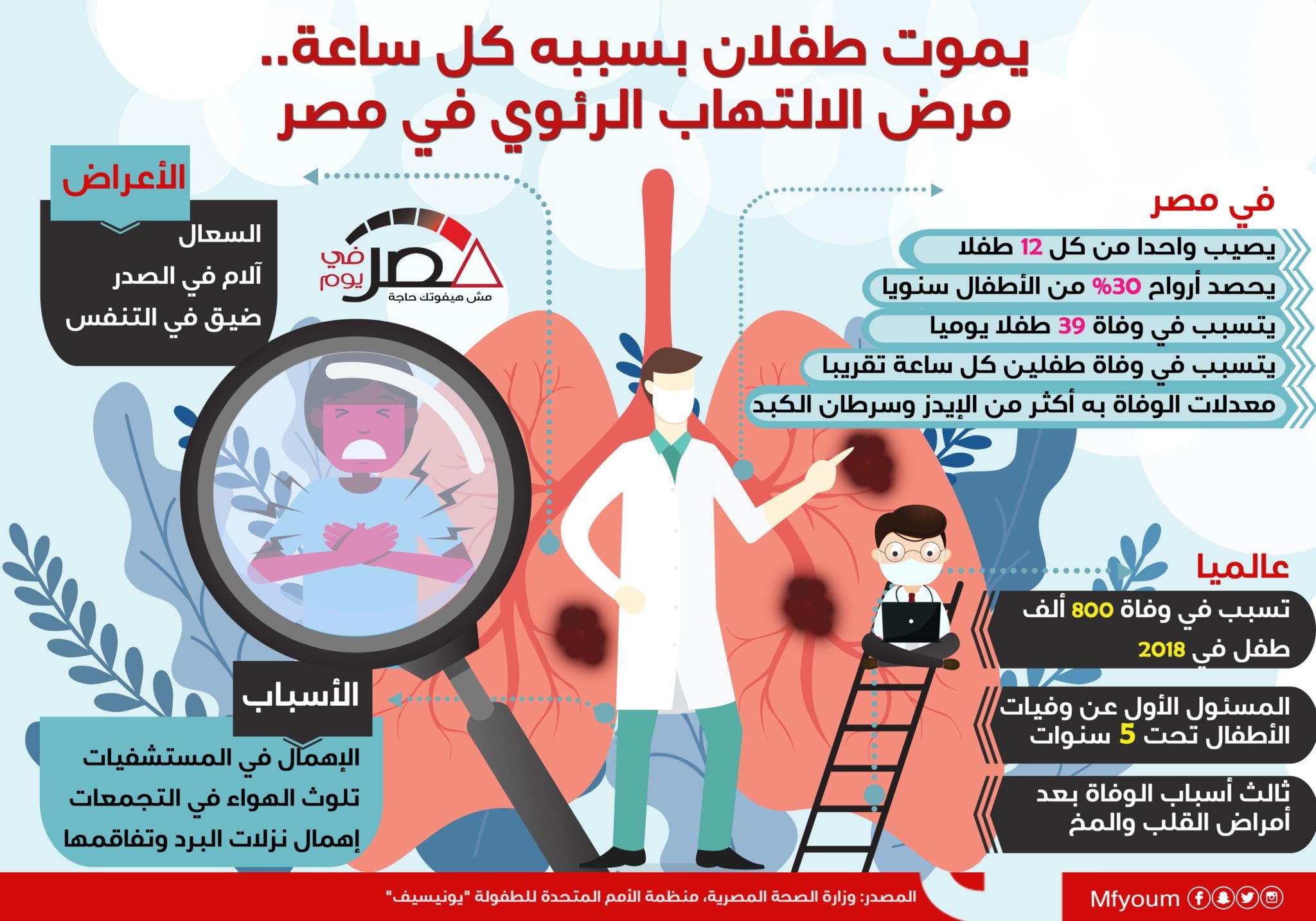 يموت طفلان بسببه كل ساعة.. مرض الالتهاب الرئوي في مصر (إنفوجراف)