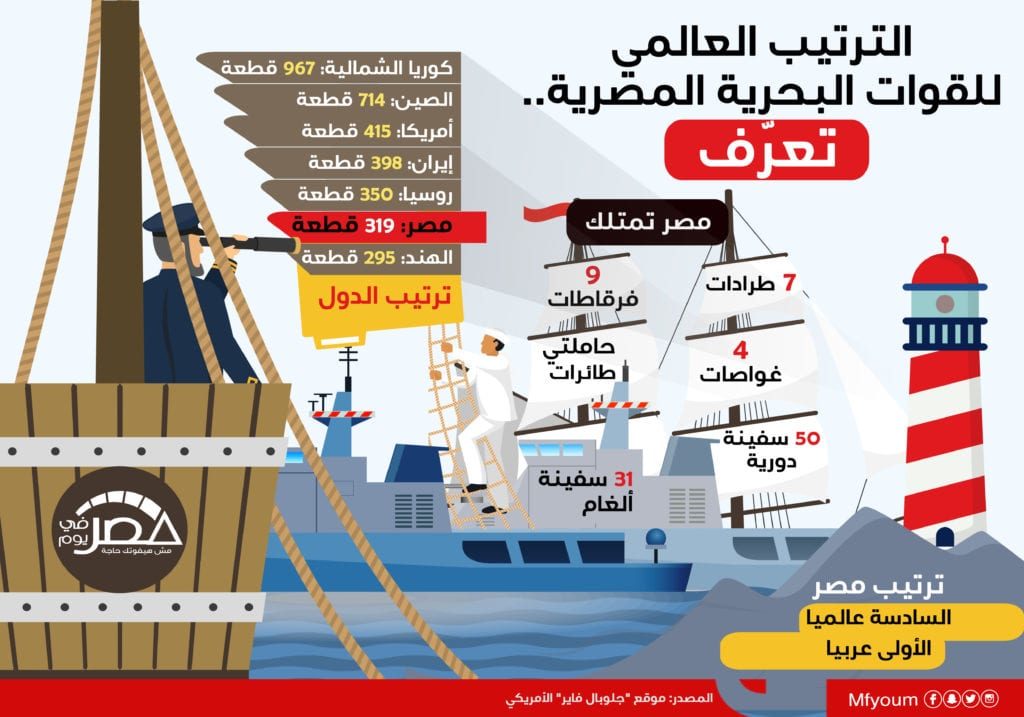 القوات البحرية المصرية.. تعرّف على ترتيبها عربيا وعالميا (إنفوجراف)