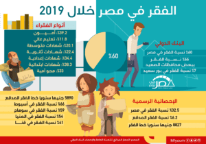 الفقر في مصر خلال 2019 (إنفوجراف)