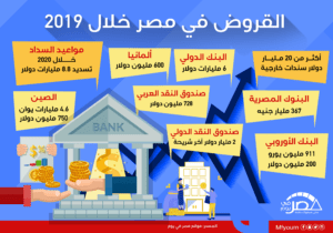 القروض في مصر خلال 2019 (إنفوجراف)
