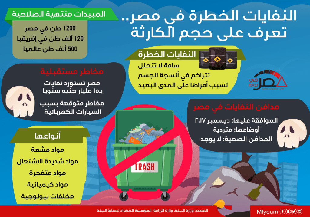 النفايات الخطرة في مصر.. تعرف على حجم الكارثة (إنفوجراف)