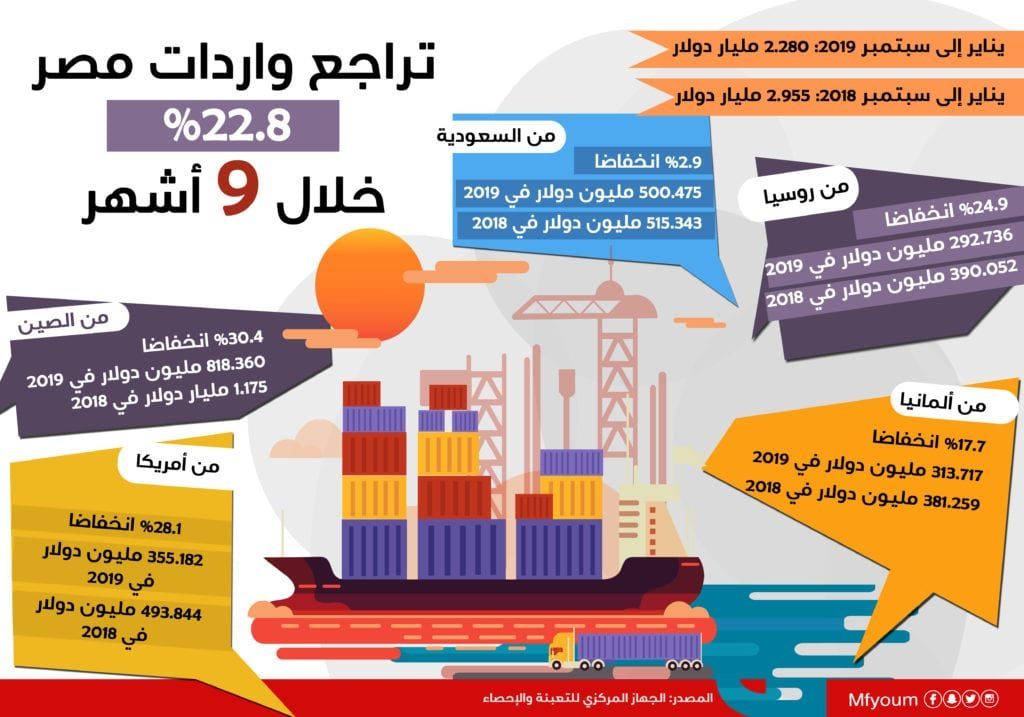 تراجع واردات مصر 22.8% خلال 9 أشهر (إنفوجراف)