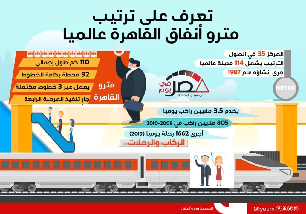 تعرف على ترتيب مترو أنفاق القاهرة عالميا (إنفوجراف)