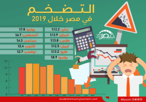 التضخم في مصر خلال 2019 (إنفوجراف)