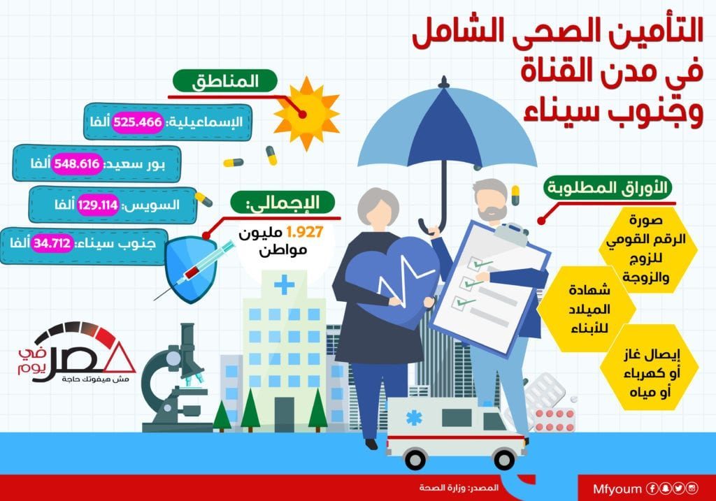 التأمين الصحي الشامل في مدن القناة وجنوب سيناء (إنفوجراف)