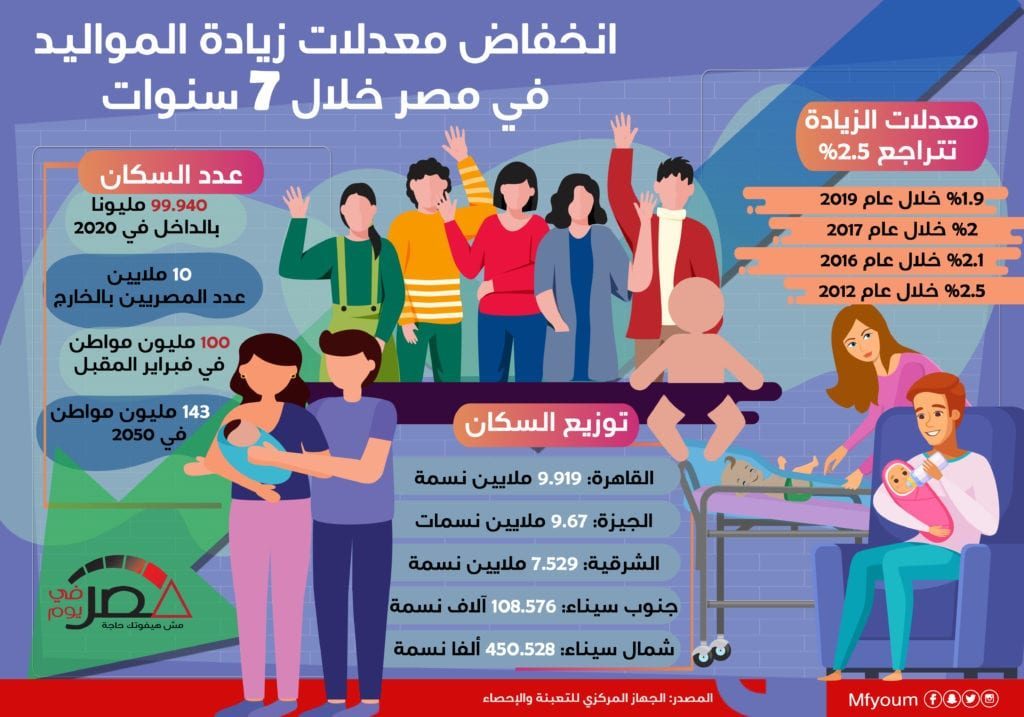 انخفاض معدلات زيادة المواليد في مصر خلال 7 سنوات (إنفوجراف)