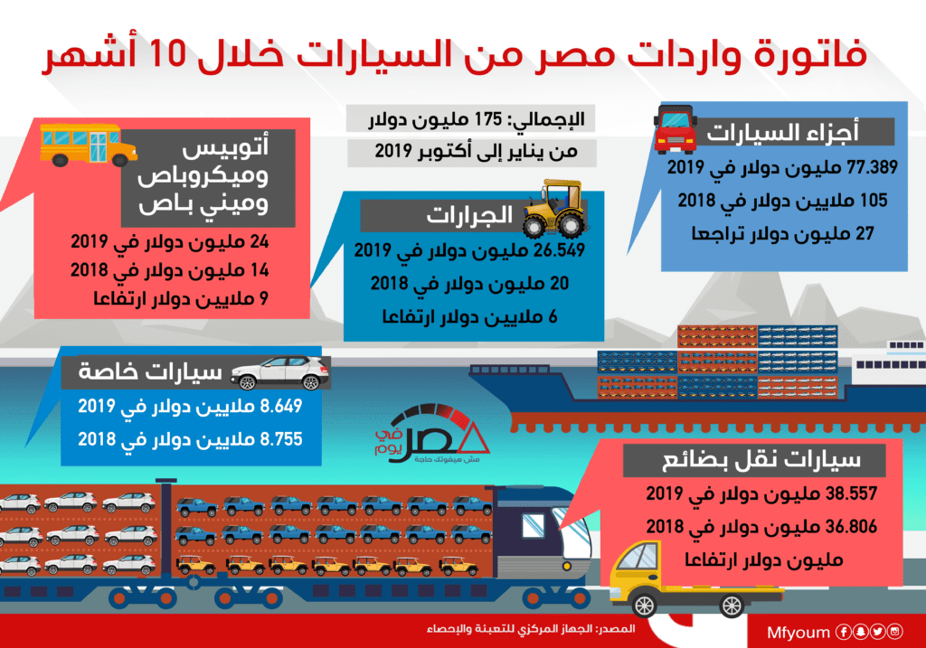 فاتورة واردات مصر من السيارات خلال 10 أشهر (إنفوجراف)