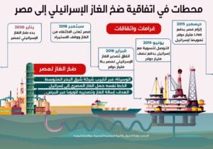 محطات في اتفاقية ضخ الغاز الإسرائيلي إلى مصر (إنفوجراف)