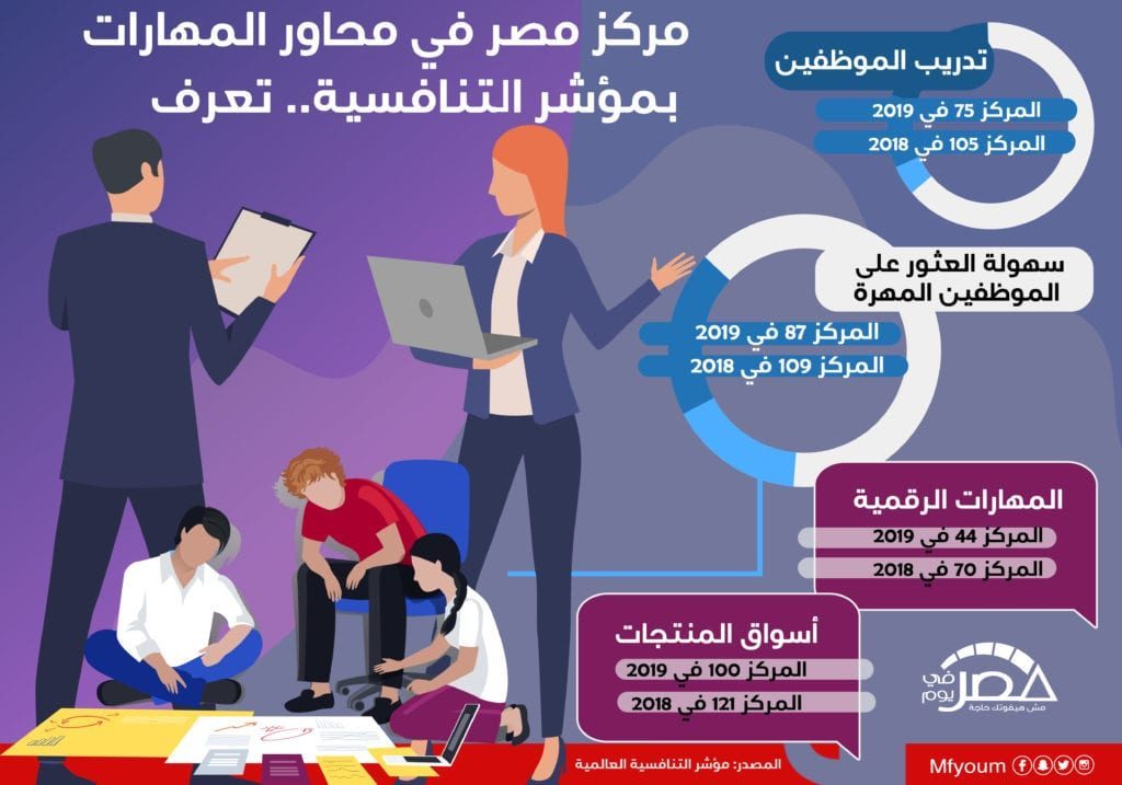 مؤشر التنافسية.. تعرّف على مركز مصر في محاور المهارات (إنفوجراف)