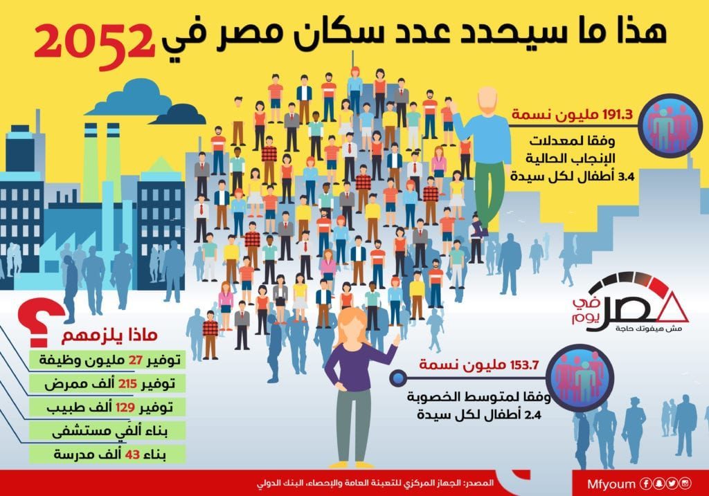 هذا ما سيحدد عدد سكان مصر في 2052 (إنفوجراف)