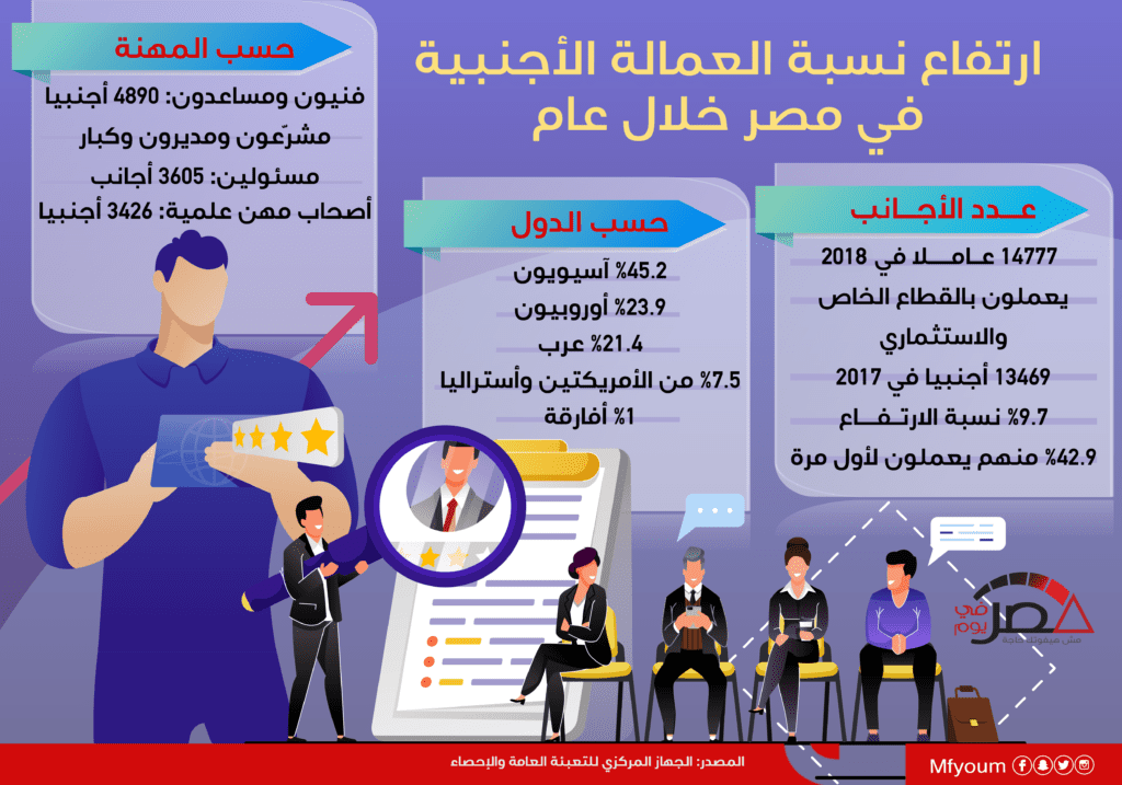 ارتفاع نسبة العمالة الأجنبية في مصر خلال عام (إنفوجراف)