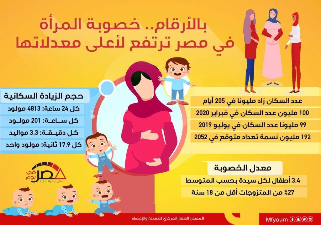 بالأرقام.. خصوبة المرأة في مصر ترتفع لأعلى معدلاتها (إنفوجراف)