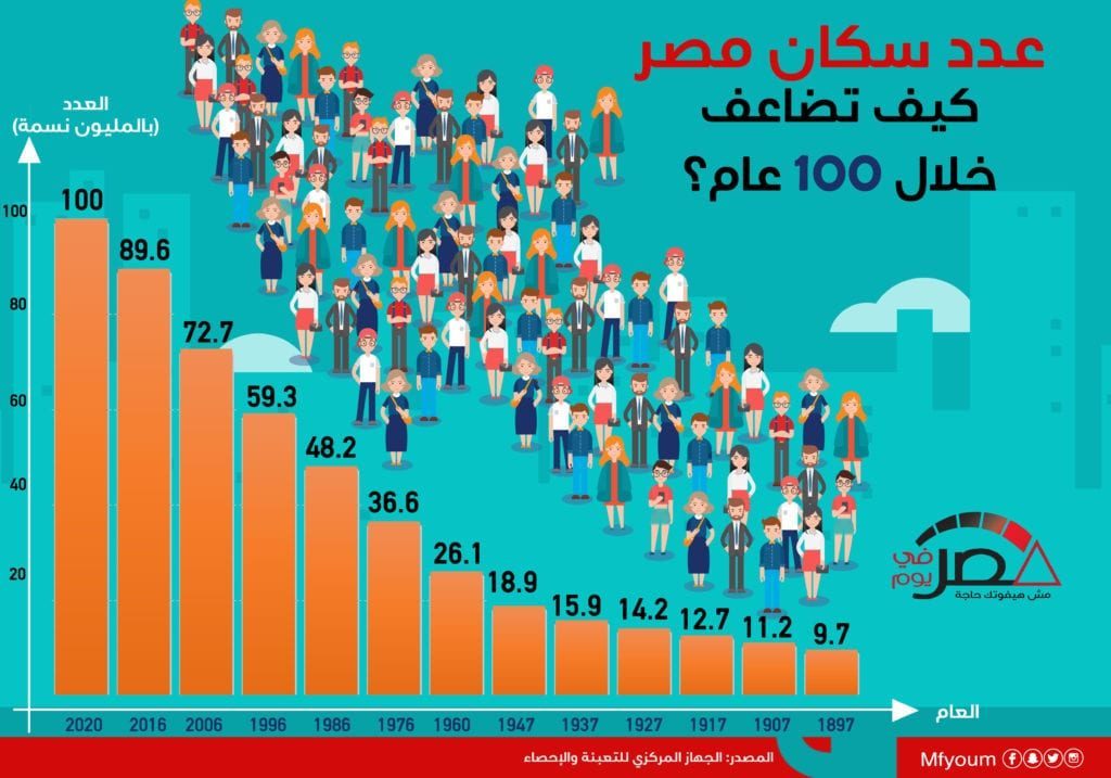 عدد سكان مصر.. كيف تضاعف خلال 100 عام؟ (إنفوجراف)