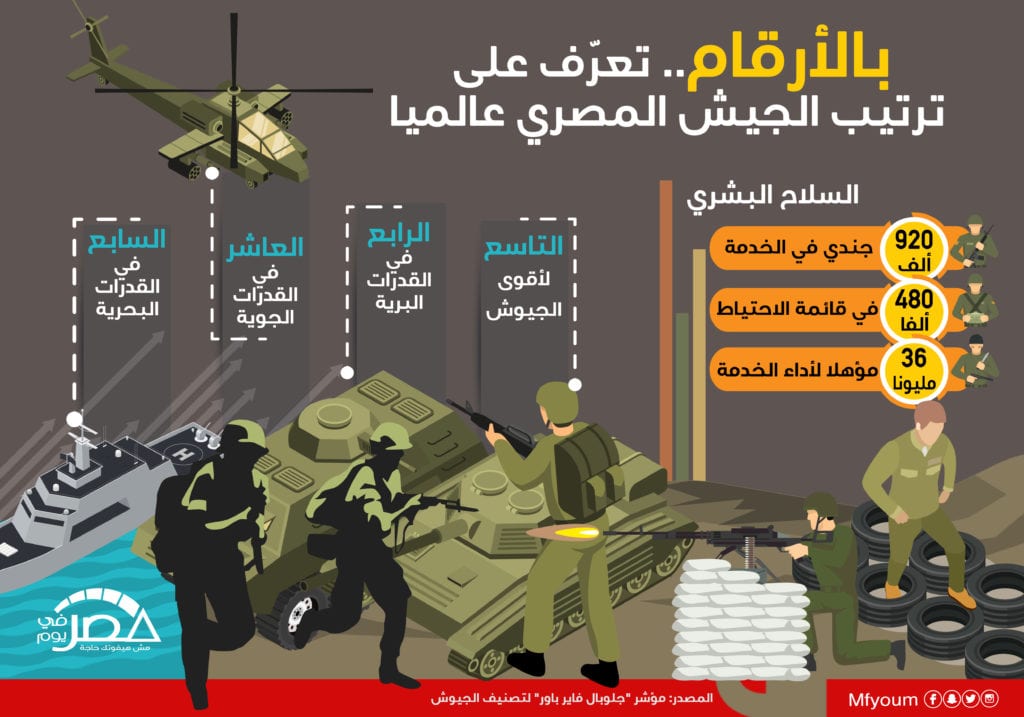 بالأرقام.. تعرّف على ترتيب الجيش المصري عالميا (إنفوجراف)