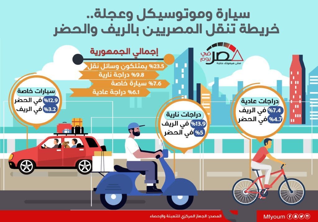 سيارة وموتوسيكل وعجلة.. خريطة تنقل المصريين بالريف والحضر (إنفوجراف)