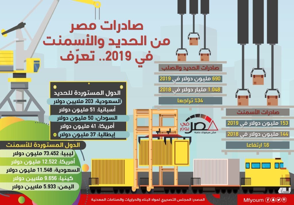 صادرات مصر من الحديد والأسمنت في 2019 (إنفوجراف) 
