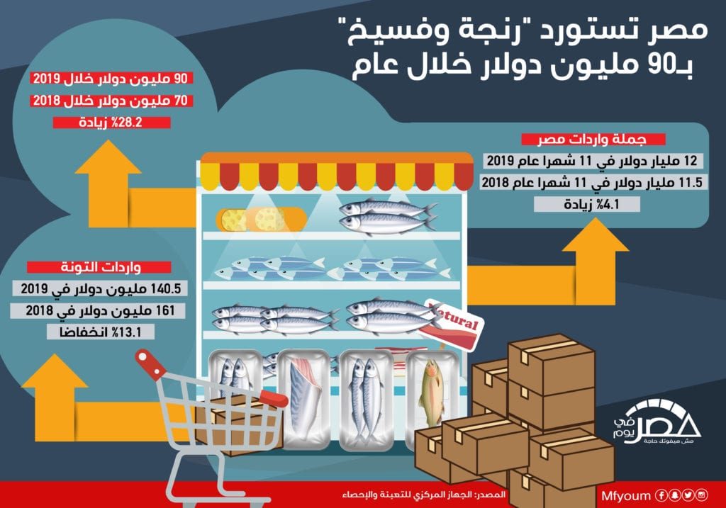 مصر تستورد "رنجة وفسيخ" بـ90 مليون دولار خلال عام (إنفوجراف)